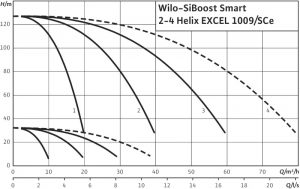 Насосная станция Wilo SiBoost Smart 2 Helix EXCEL 1009 2536385_1
