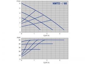 Насос ImpPumps NMTD 32/60 — 180 979523576_2