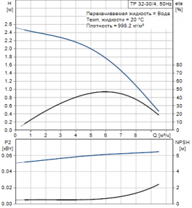 Центробежный одноступенчатый насос Grundfos TP 32-30/4 A-F-A-BUBE — 96401746_2