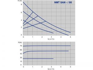 Насос ImpPumps NMT SAN 25/80-130 979523138_2