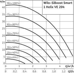 Насосная станция Wilo SiBoost Smart 1 Helix VE 204 2450169_1