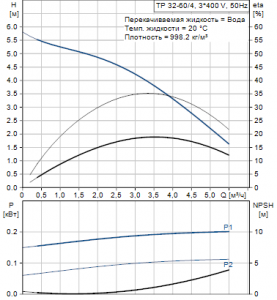 Центробежный одноступенчатый насос Grundfos TP 32-60/4 A-F-A-BUBE — 96492020_2