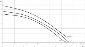 Погружной насос Wilo-Drain TMC40H102/7,5St_1