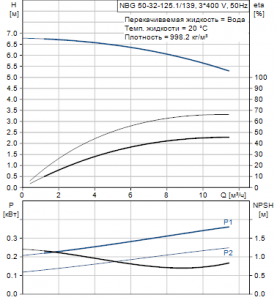 Центробежный одноступенчатый насос Grundfos NBG 50-32-125.1/139 A-F2-A-BAQE — 95105207 95105207_2