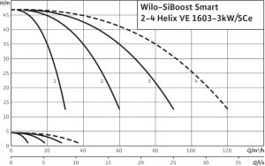 Насосная станция Wilo SiBoost Smart 3 Helix VE 1603/3kW 2799763_1