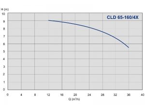 Насос ImpPumps CLD 65-160 /4X cld-9_2