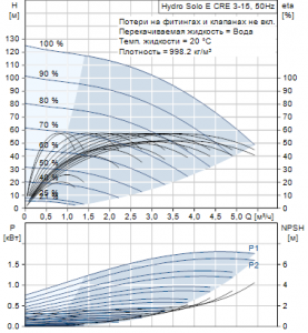 Напорная установка Grundfos Hydro Solo E CR E 3-15 HQQE — 98453544 98453544_2