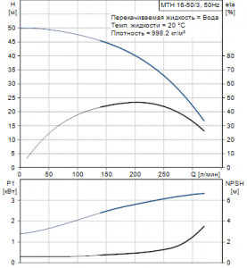 Центробежный полупогружный многоступенчатый насос Grundfos MTH 16-50/3 A-W-A-AUUV — 33941553 33941553_2