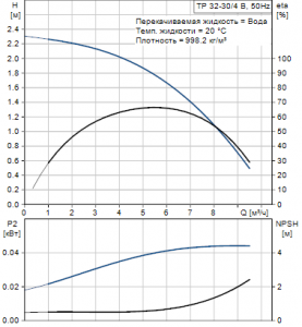 Центробежный одноступенчатый насос Grundfos TP 32-30/4 B A-F-Z-BUBE — 96401754_2