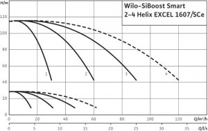 Насосная станция Wilo SiBoost Smart 3 Helix EXCEL 1607 2541601_1