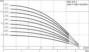 Насосная станция Wilo CO 1 HELIX V 1604/CE-EB-R 2450135_1