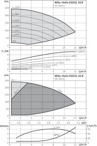 Центробежный вертикальный насос Wilo Helix EXCEL 619-1/25/E/KS_1