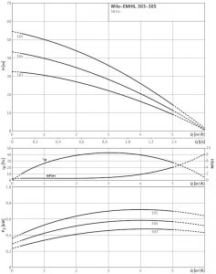 Насосная станция Wilo-EMHIL 303 EM 4161130_1