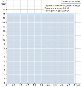 Мембранный насос Grundfos DMH4,9-16 — 96638643 96638643_2