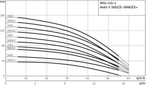 Насосная станция Wilo CO 1 HELIX V 3605/2/K/CE-EB-R 2450156_1