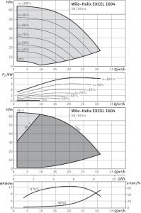 Центробежный вертикальный насос Wilo Helix EXCEL 1604-1/16/E/KS_1