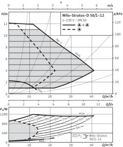 Циркуляционный насос с мокрым ротором Wilo Stratos-D 50/1-12_1