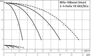 Насосная станция Wilo SiBoost Smart 3 Helix VE 602 2799757_1