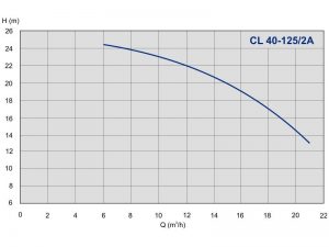 Насос ImpPumps CL40-125/2A cl-15_2