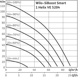 Насосная станция Wilo SiBoost Smart 1 Helix VE 5204 2450204_1