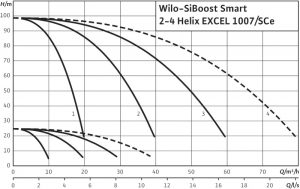 Насосная станция Wilo SiBoost Smart 2 Helix EXCEL 1007 2536384_1