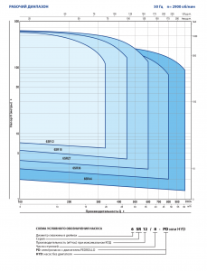 Скважинный насос 6SR 27/12 — PD 496B2712A_2
