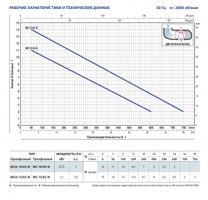 Погружной насос MC 15/45 48SGM92A0AU_3