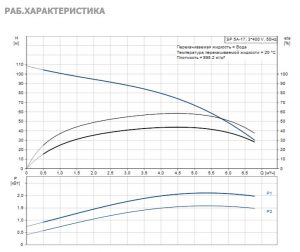 Погружной многоступенчатый скважинный насос Grundfos SP 5A — 17 05001K17 05001K17_3