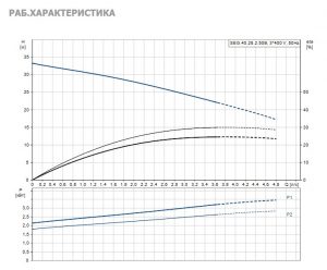 Погружной дренажный насос Grundfos SEG.40.26.2.50B 96075913_3