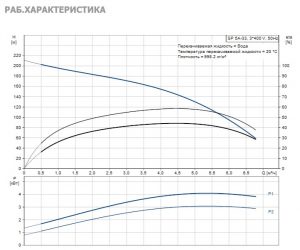 Погружной многоступенчатый скважинный насос Grundfos SP 5A — 33 05001K33 05001K33_3