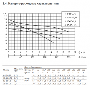 Дренажный насос Unipump INOXPROF 15-15-1,5_2