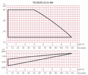 TECNOPLUS 25 4М 167577_2