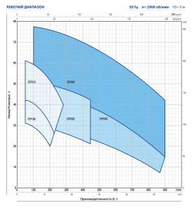 Центробежный одноступенчатый насос CPm 210C 44CM27CA1_2