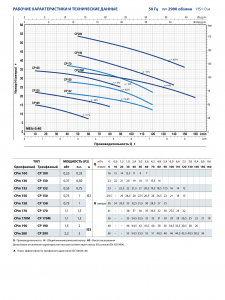 Центробежный одноступенчатый насос CP 200 44CIT20A_2