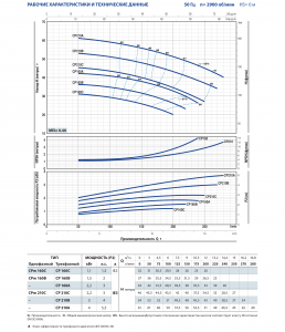 Центробежный одноступенчатый насос CP 160C 44CT26CA_5