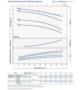 Центробежный одноступенчатый насос CP 220 C 44CT216C7A_5