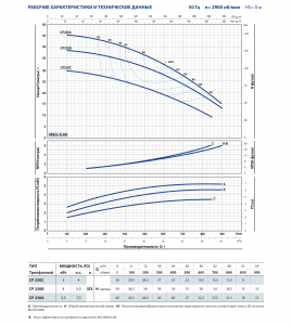 Центробежный одноступенчатый насос CP 230 C 44CT217C1A_5