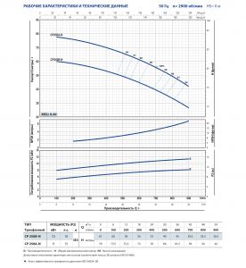 Центробежный одноступенчатый насос CP 250B 44CP250BNE_5