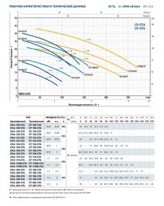 Центробежный одноступенчатый насос CP 180-ST6 44CP180I16A_2