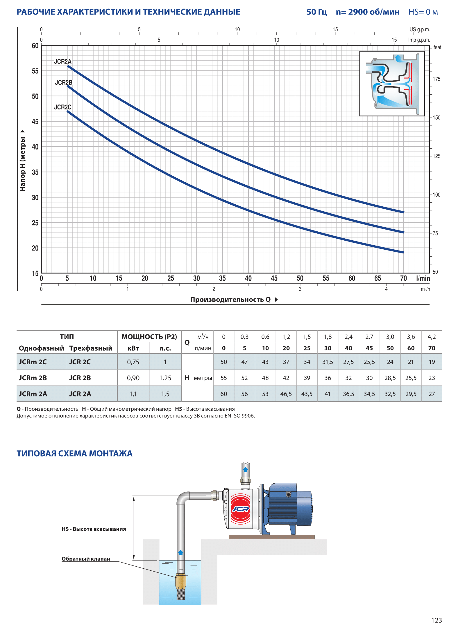 Производительность насоса л мин. Насос Pedrollo jcrm1a-n. Насос самовсасывающий Pedrollo JCRM 2c. Насосная станция Pedrollo JCRM 2c-24 CL. Pedrollo JCRM 1c.