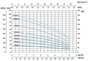 Горизонтальный многоступенчатый насос SAER OP 32/4, 230В_2