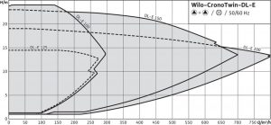 Сдвоенный насос с сухим ротором Wilo DL-E 100/160-18,5/2_2