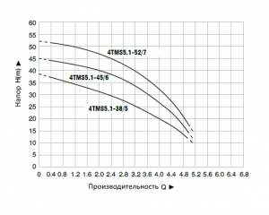 Скважинный насос Pumpman 4TMS5.1-38/5_3