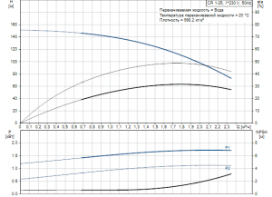 Центробежный вертикальный многоступенчатый насос Grundfos CR 1-25 96533340 96533340_3