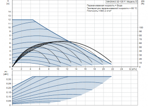 Циркуляционный насос с мокрым ротором Grundfos MAGNA 3 32-120 F 97924259 97924259_4