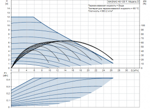 Циркуляционный насос с мокрым ротором Grundfos MAGNA 3 40-120 F 97924270 97924270_2