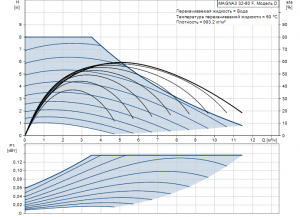 Циркуляционный насос с мокрым ротором Grundfos MAGNA 3 32-80 F 98333874 98333874_2