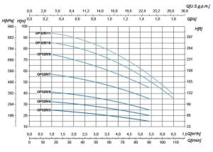 Горизонтальный многоступенчатый насос SAER OP 32R/4, 230В_2