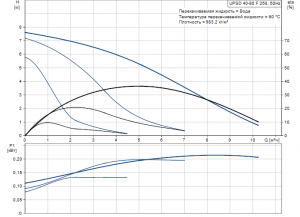 Циркуляционный насос с мокрым ротором Grundfos UPSD 40-80 F 95906465 95906465_3