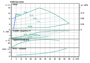 Циркуляционный насос с сухим ротором Wilo IP-E 50/130-2,2/2_2